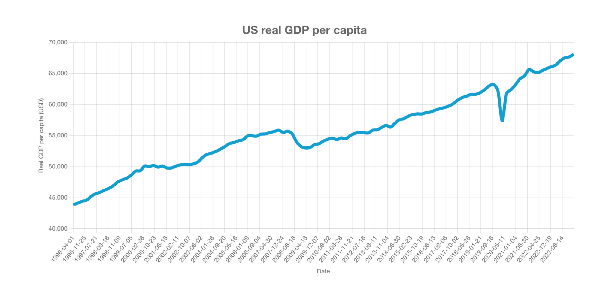 a line chart