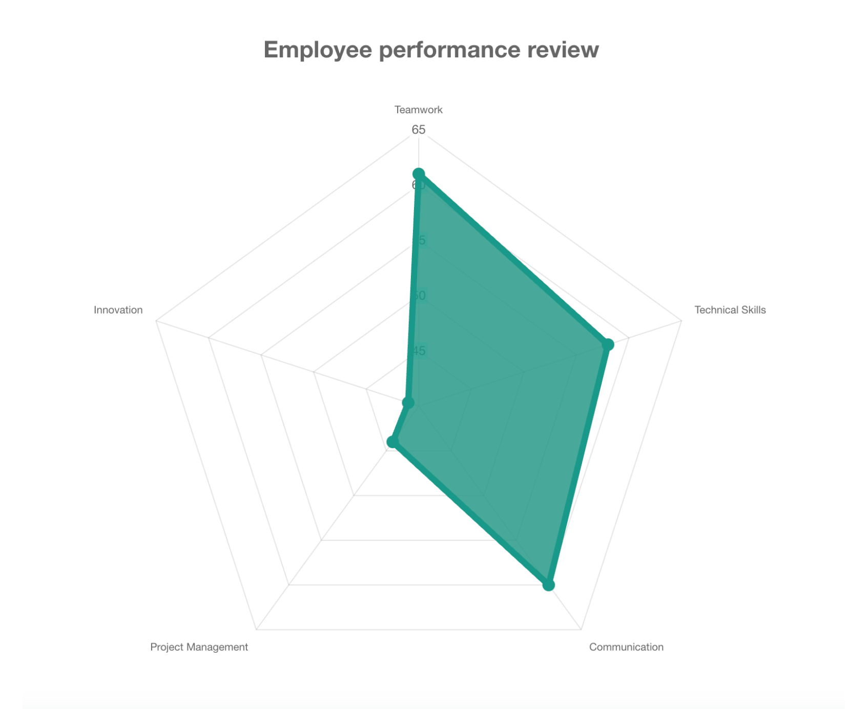 Radar chart